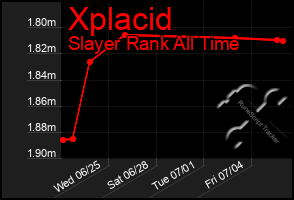 Total Graph of Xplacid