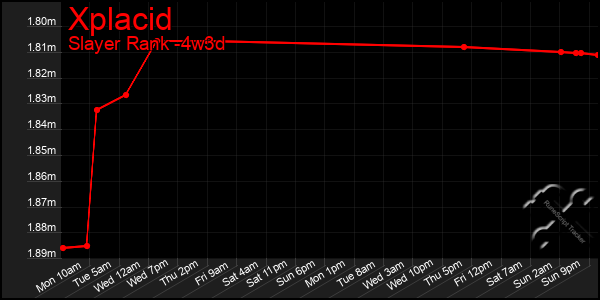 Last 31 Days Graph of Xplacid