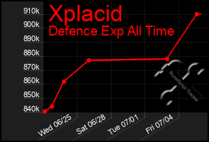Total Graph of Xplacid