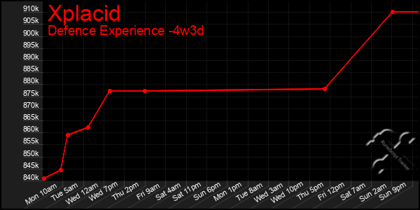 Last 31 Days Graph of Xplacid