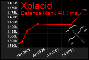 Total Graph of Xplacid