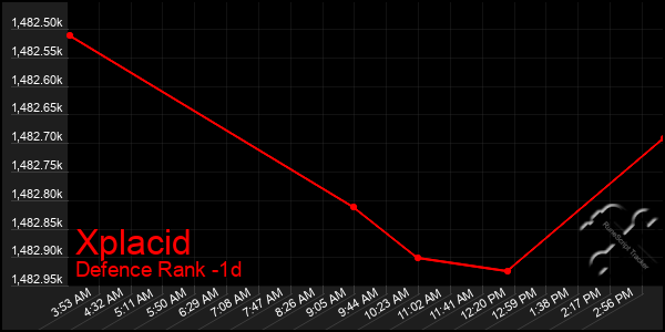 Last 24 Hours Graph of Xplacid