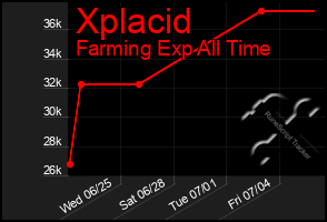 Total Graph of Xplacid