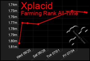 Total Graph of Xplacid