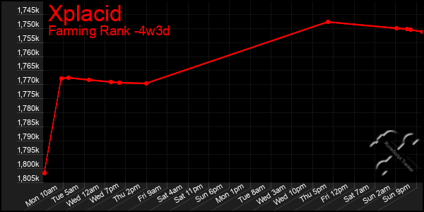 Last 31 Days Graph of Xplacid