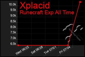 Total Graph of Xplacid