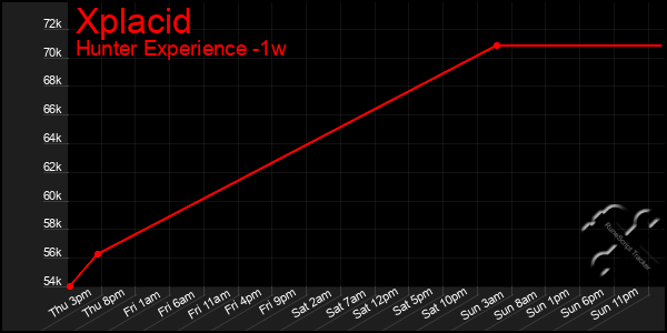 Last 7 Days Graph of Xplacid