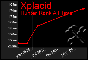 Total Graph of Xplacid