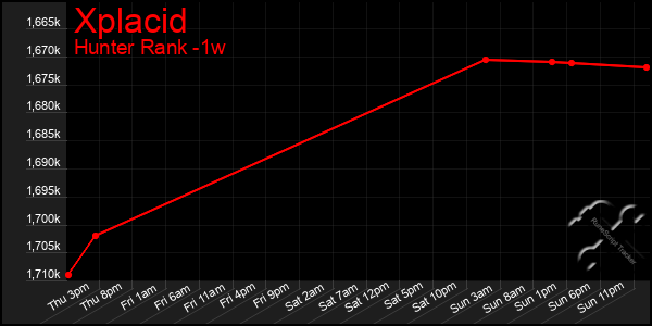 Last 7 Days Graph of Xplacid
