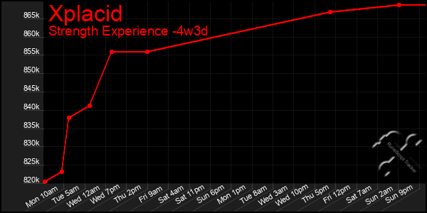 Last 31 Days Graph of Xplacid