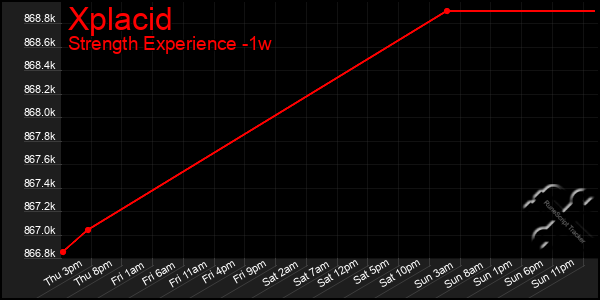 Last 7 Days Graph of Xplacid