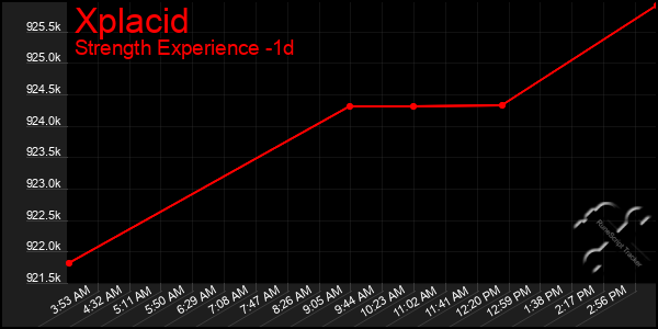 Last 24 Hours Graph of Xplacid