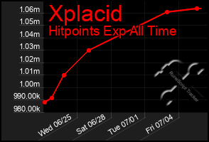 Total Graph of Xplacid