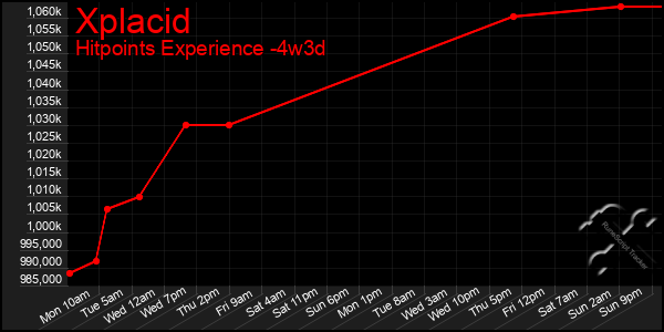 Last 31 Days Graph of Xplacid