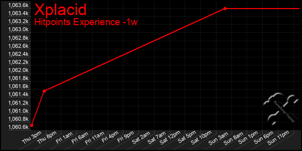 Last 7 Days Graph of Xplacid
