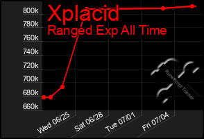 Total Graph of Xplacid