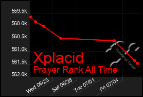 Total Graph of Xplacid