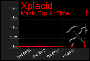 Total Graph of Xplacid