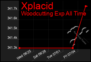 Total Graph of Xplacid