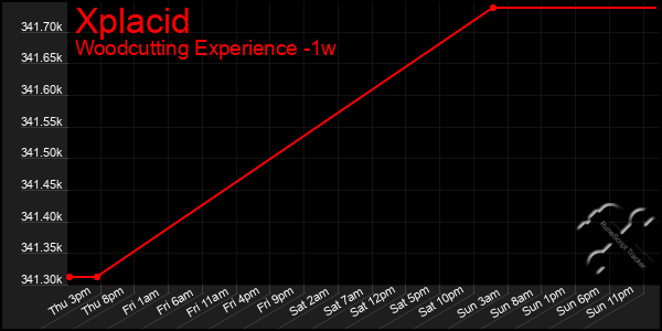 Last 7 Days Graph of Xplacid