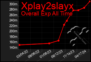 Total Graph of Xplay2slayx