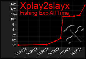 Total Graph of Xplay2slayx