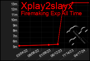 Total Graph of Xplay2slayx