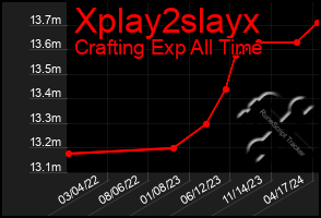 Total Graph of Xplay2slayx