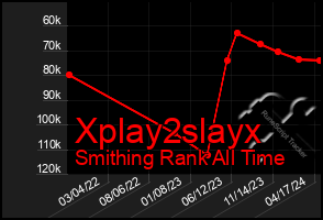 Total Graph of Xplay2slayx