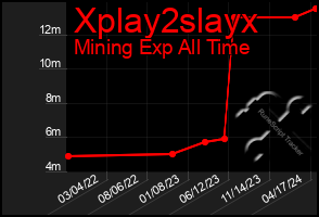 Total Graph of Xplay2slayx