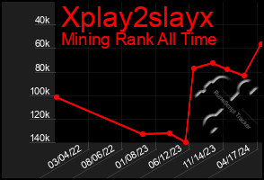 Total Graph of Xplay2slayx