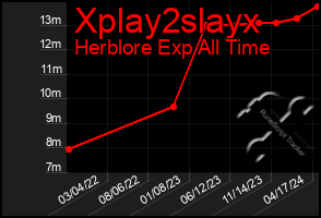 Total Graph of Xplay2slayx