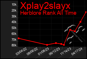 Total Graph of Xplay2slayx