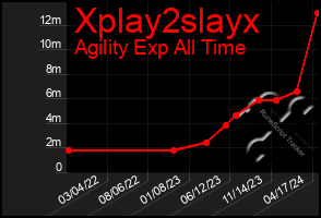 Total Graph of Xplay2slayx