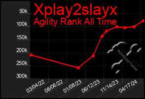 Total Graph of Xplay2slayx