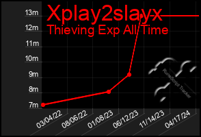 Total Graph of Xplay2slayx