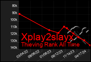 Total Graph of Xplay2slayx