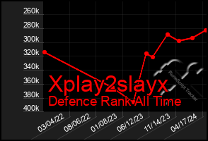 Total Graph of Xplay2slayx