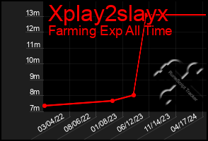 Total Graph of Xplay2slayx