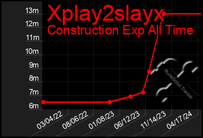 Total Graph of Xplay2slayx