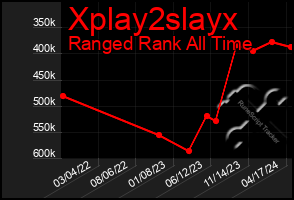 Total Graph of Xplay2slayx