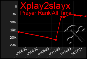 Total Graph of Xplay2slayx