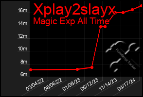 Total Graph of Xplay2slayx