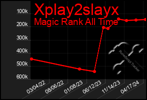 Total Graph of Xplay2slayx