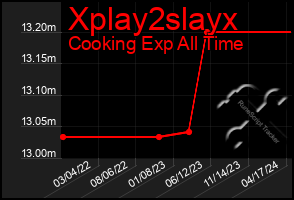 Total Graph of Xplay2slayx