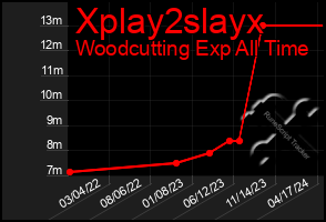 Total Graph of Xplay2slayx