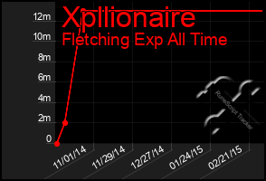 Total Graph of Xpllionaire