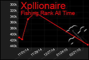 Total Graph of Xpllionaire