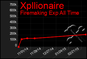 Total Graph of Xpllionaire