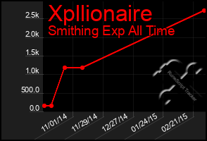 Total Graph of Xpllionaire